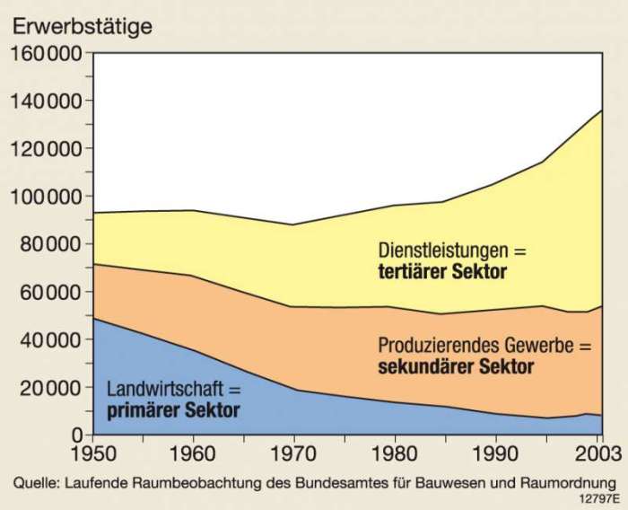 Wirtschaftsstruktur diercke erwerbstätige omeda