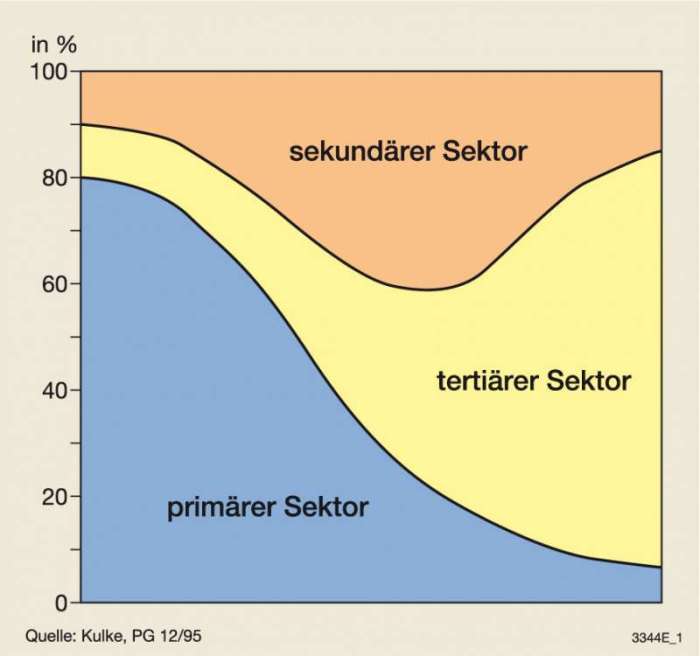 Wie kann eine Landschaft die Wirtschaft ankurbeln?