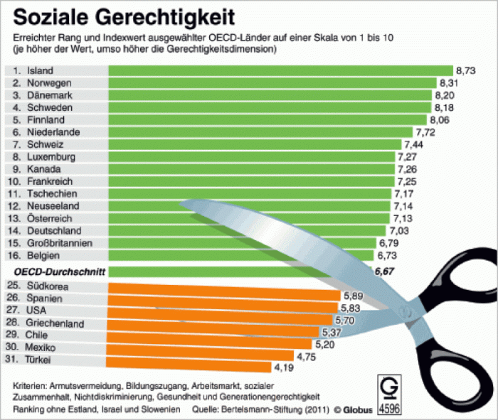 Gerechtigkeit soziale weltweite rpi virtuell