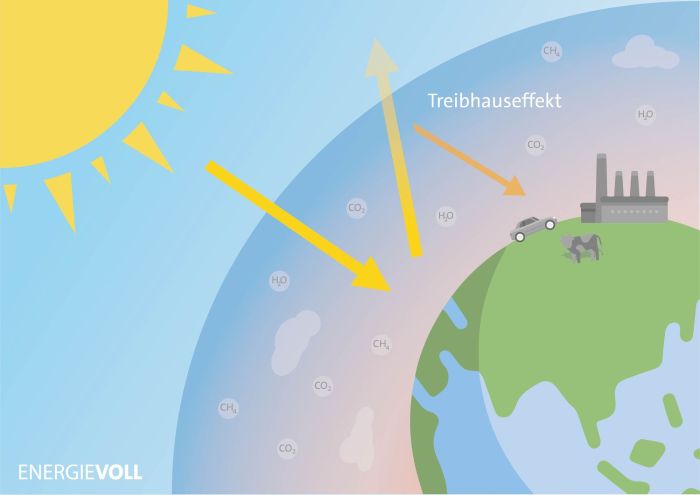 Folgen klimawandel deutschland klimawandels umweltbundesamt klimaschutz klima emissionen bauen grafik bauphysik umwelt neuer uba weitreichende belegt grundlagen nachhaltig erderwärmung cs6