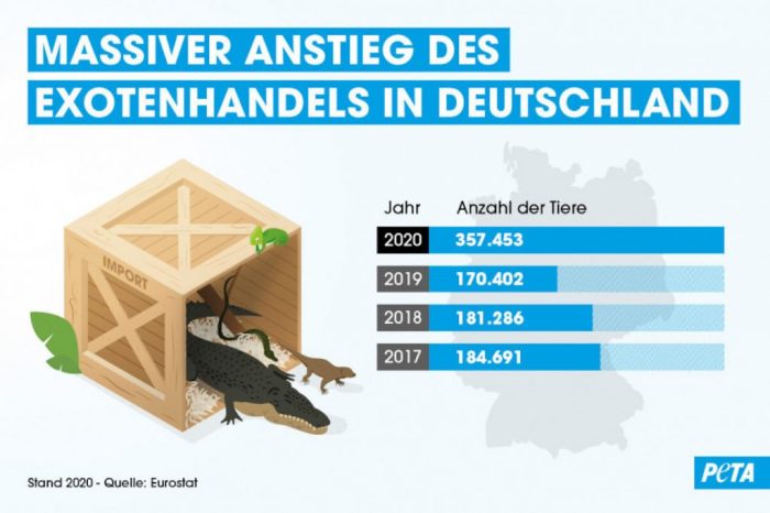 Exotenhaltung in Deutschland