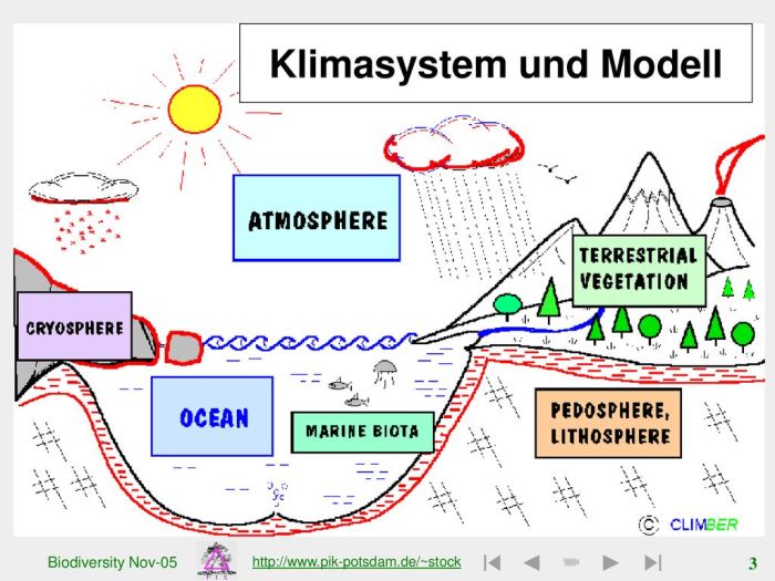 Ökosystem und Klimawandel