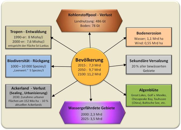 Ökosystem und menschliche Gesundheit