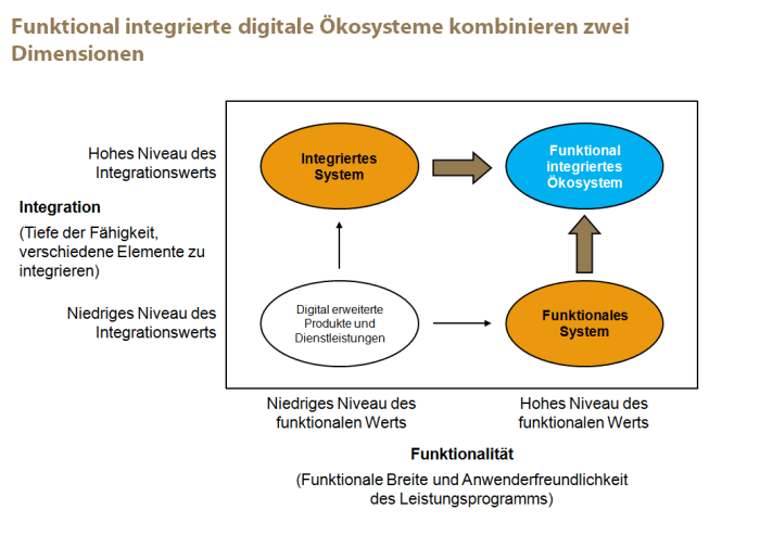 Ökosystem und Technologie