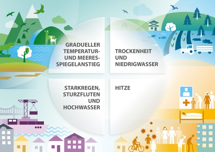 Klimawandel gesundheit menschen studie jungen