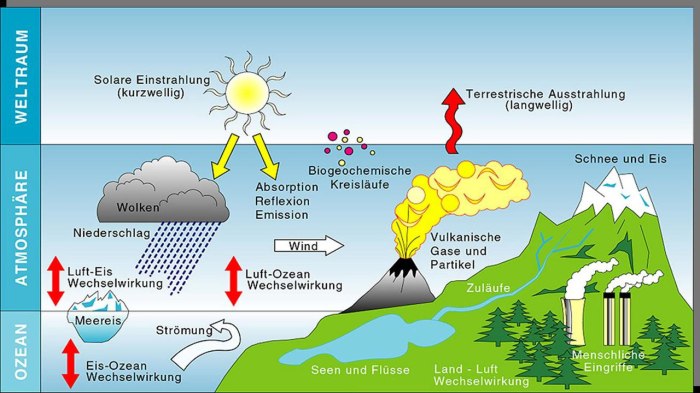 Klimawandel entstehung treibhauseffekt folgen atmosphäre sonnenstrahlen ursachen verstärkt