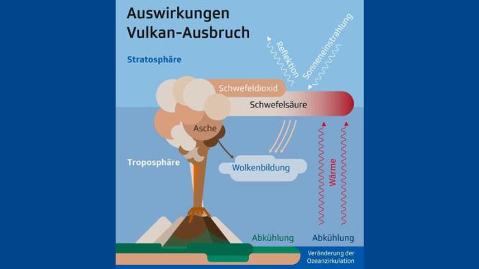 Klimawandel auswirkungen studie langfristig pandemie