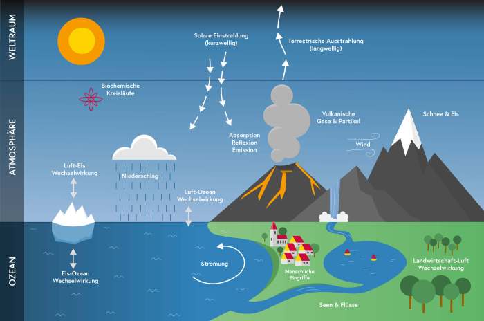 Welche Faktoren beeinflussen die Entstehung einer Landschaft?