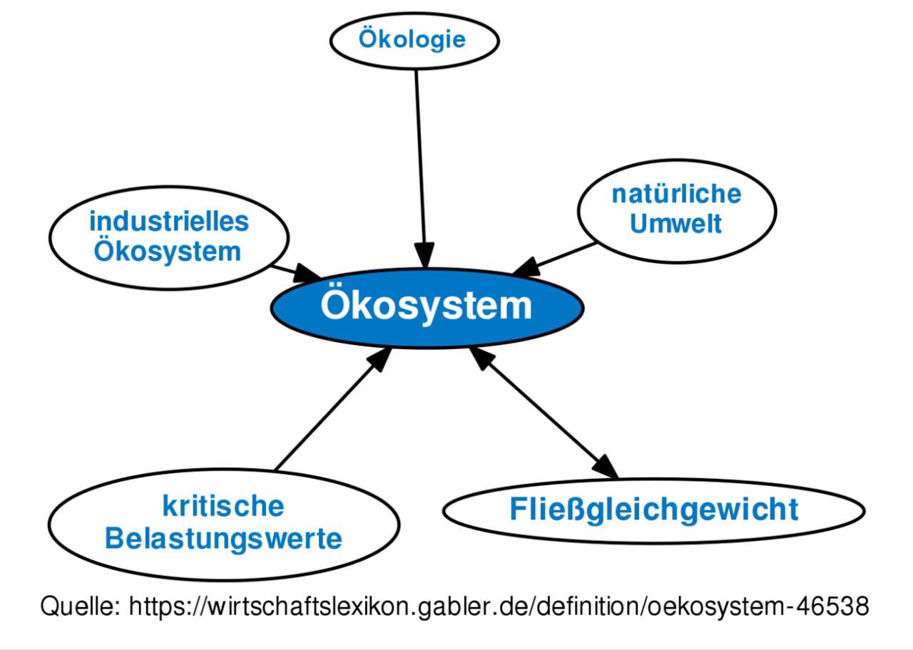 Ökosystem und menschliche Gesundheit