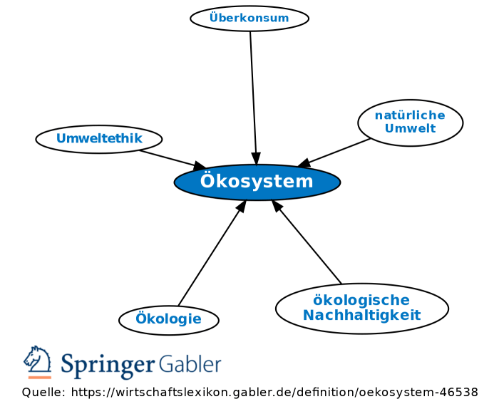 Ökosystem und menschliche Gesundheit