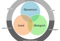 Ökosystem und soziale Gerechtigkeit: Ein integraler Zusammenhang