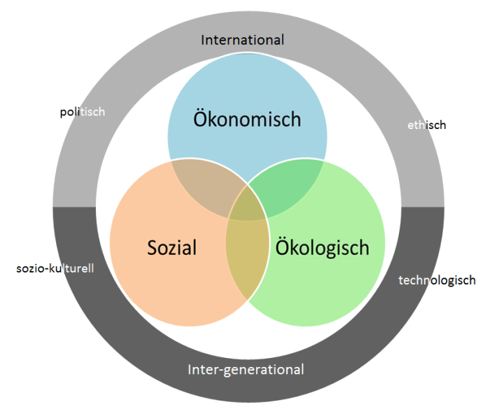 Ökosystem und soziale Gerechtigkeit